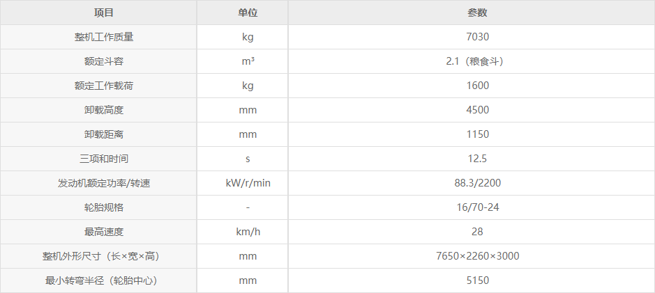 產(chǎn)品簡介  1. LW230FM糧食王是徐工集團(tuán)自主研發(fā)的四階段產(chǎn)品，配置洛拖4105中冷增壓型國四發(fā)動(dòng)機(jī)，高品質(zhì)分體式雙變，四輪驅(qū)動(dòng)，全液壓轉(zhuǎn)向，動(dòng)力強(qiáng)勁，效率更高，環(huán)境適應(yīng)能力更強(qiáng)。  2. 液壓油更換周期延長至2000小時(shí)，大大降低用戶使用成本。    性能特長  1. 采用長軸距（2680mm）設(shè)計(jì)，適應(yīng)多種超重工況，穩(wěn)定性行業(yè)較優(yōu)。  2. 鏟掘有力（掘起力≥50KN）,破斷力強(qiáng)，多種物料舉重若輕。  3. 快速高效，行駛速度高達(dá)28km/h，行業(yè)較優(yōu)。    機(jī)型特點(diǎn)  1. 糧食作業(yè)專用機(jī)型，卸載高度4.5米，專用2.1方糧食大斗，作業(yè)效率更高。  2. 洛拖4105增壓型四階段發(fā)動(dòng)機(jī)，動(dòng)力強(qiáng)勁，效率高，真正達(dá)到節(jié)油降耗。  3. 徐工加強(qiáng)型重載驅(qū)動(dòng)橋，滿足高強(qiáng)度、高負(fù)荷作業(yè)需要。  4. 徐輪“甲”牌24大輪胎，耐磨可靠，轉(zhuǎn)場作業(yè)高效。  5. 管線路集中，走向合理；防漏更可靠。  6. 雙側(cè)門大角度開啟機(jī)罩、視野開闊，大空間操作舒適，維修便利。